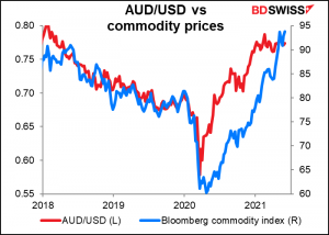 AUD/USD vs commodity prices