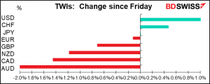 TWIs: Change since Friday