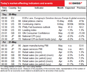 Today's market-affecting indicators and events