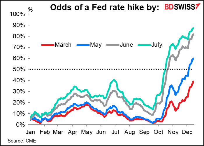 Odds of a Fed rate hike by: