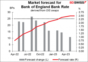 Market forecast for Bank of England Bank Rate