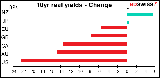 10yr real yields - Change