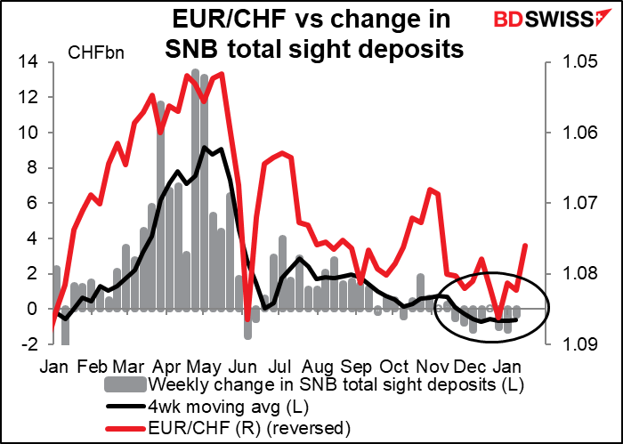 EUR/CHF vs change in