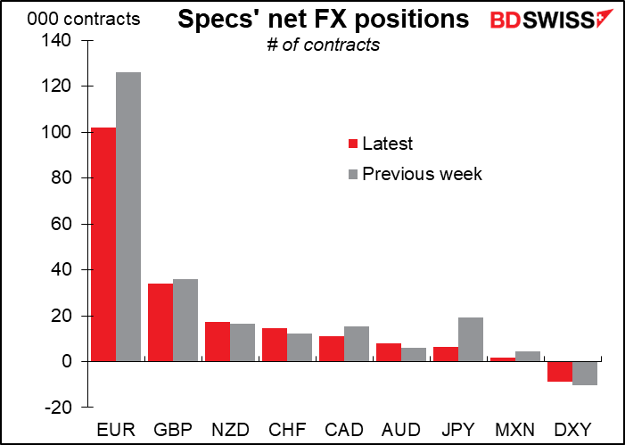 Specs' net FX positions