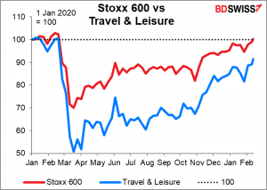 Stoxx 600 vs Travel & Leisure