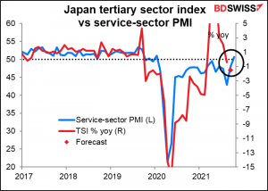 Japan tertiary sector index vs service-sector PMI