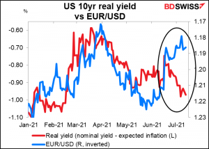 US 10yr real yield vs EUR/USD