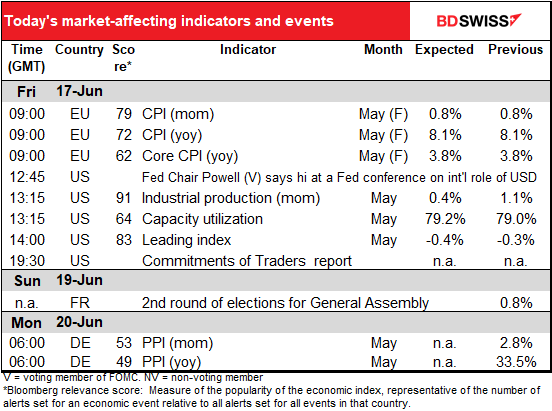 Today’s market