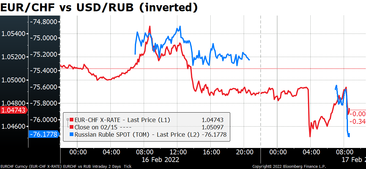 EUR/CHF vs USD/RUB (inverted)