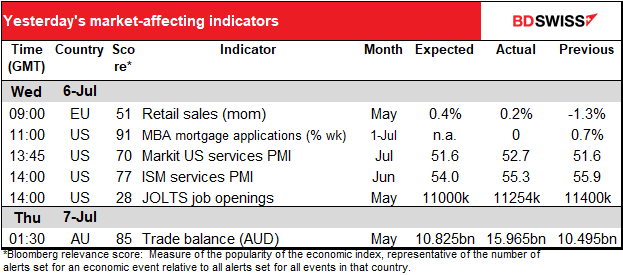 Yesterday's market-affecting indicators