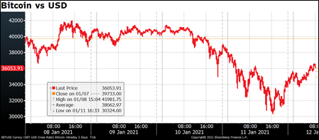 Bitcoin vs USD