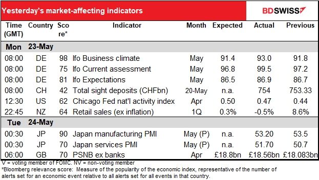 Yesterday's market-affecting indicators