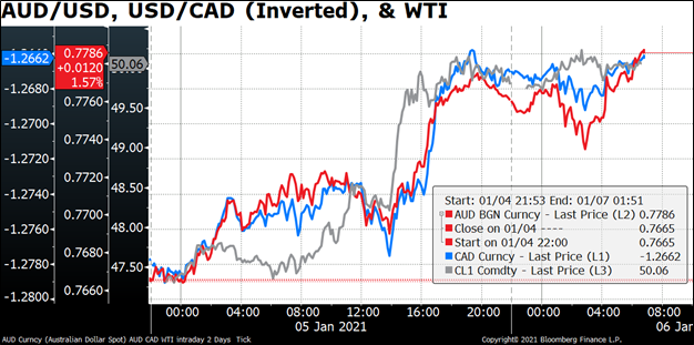 AUD/USD, USD/CAD  & WTI