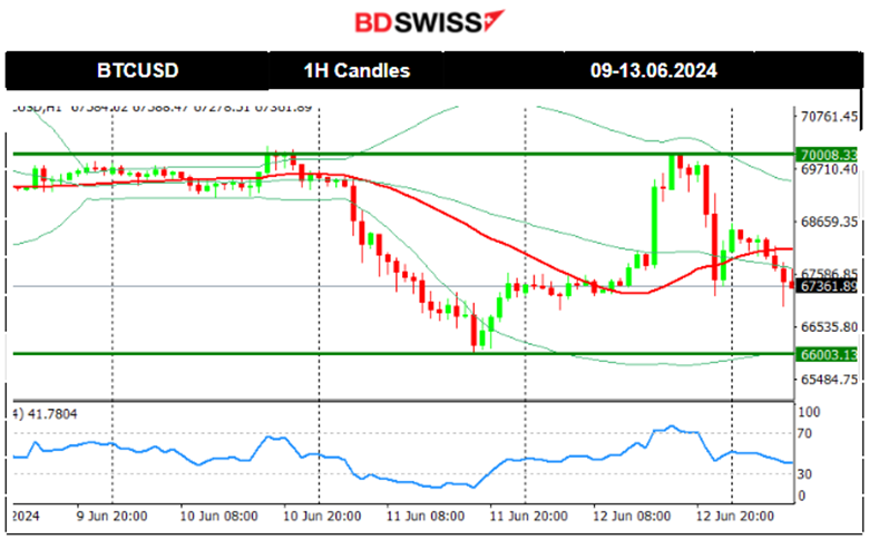 Weaker than expected U.S. inflation, Fed keeps rates steady, U.S. Dollar weakened, U.S. indices jumped but Dow Jones closed lower. Bitcoin stays low