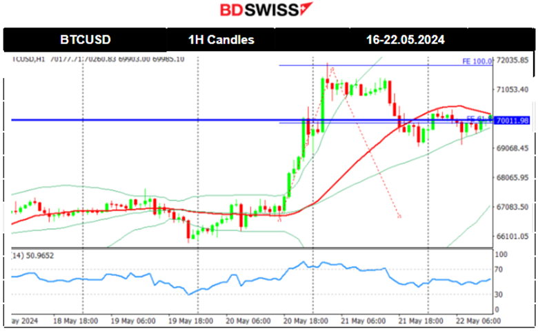 Canada’s inflation lower, Stable dollar, Gold tests support, Silver as top gainer this month, Bitcoin retraces to the downside at 70K USD