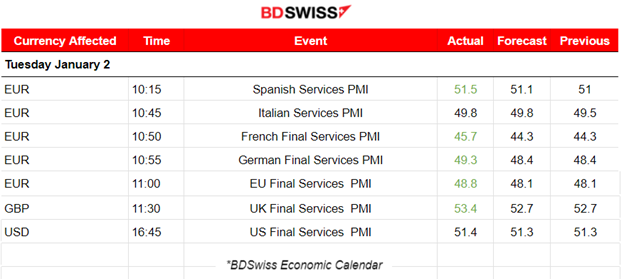 Services PMIs: U.K. & U.S. stronger, ADP Report: More jobs, lower Jobless Claims, U.S. Indices on a downtrend, Eyes on NFP