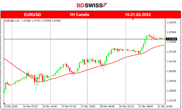 EUR Gains Ground, US Crude Oil Price Stabilises, FOMC Minutes