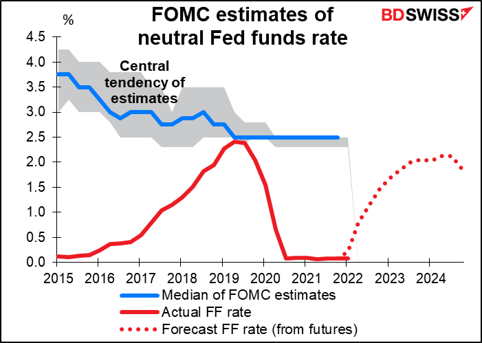 FOMC estimates of neutral Fed funds rate