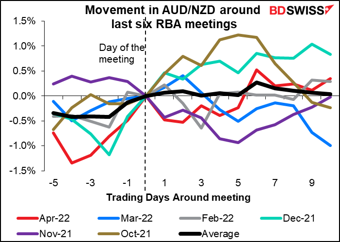 Movement in AUD/NZD around last six FBA meetings