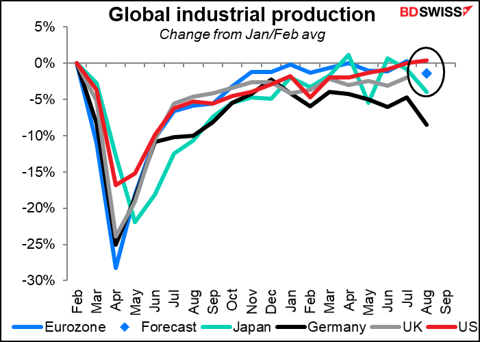 Global industrial production