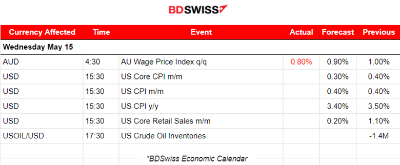U.K. labor data indicating cooling, Post PPI: Dollar weakens, Gold upside correction, Crude oil lower, U.S. stocks higher, CPI inflation ahead