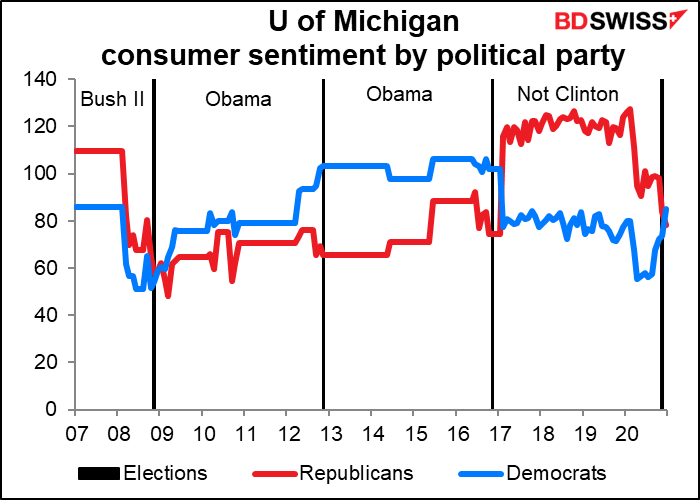 University of Michigan consumer sentiment by political party