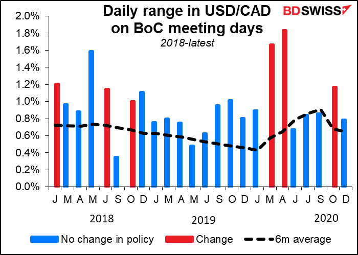 Daily range in USD/CAD on BoC meeting days