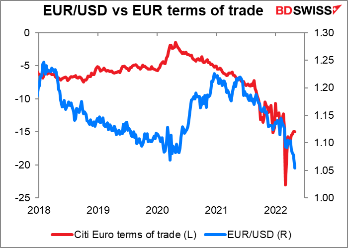 EUR/USD vs EUR terms of trade