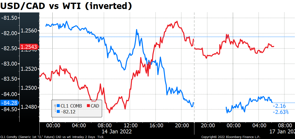 USD/CAD vs WTI