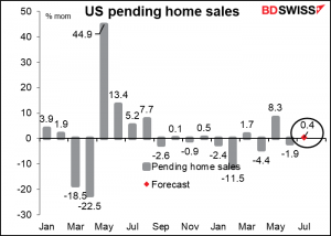 US pending home sales