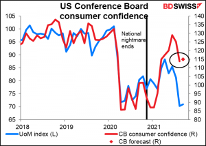 US Conference Board consumer confidence