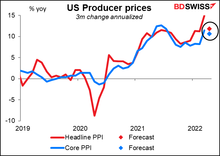 US Producer prices