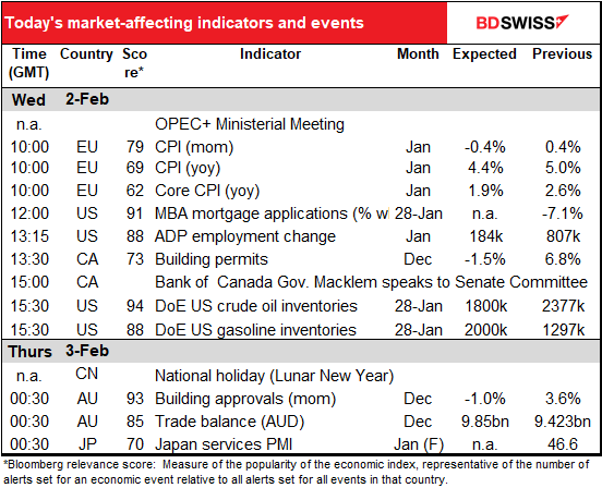 Today’s market