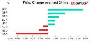 TWIs: Change over last 24 hrs