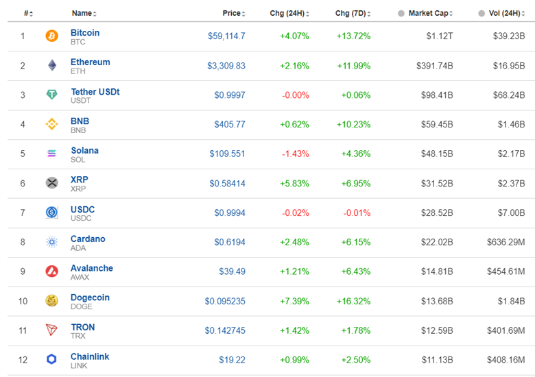 U.S. Durable Good Orders Sharp Drop, U.S. Consumer Confidence Lower (CB), Worries of High Prices and Labour, U.S. Dollar Resilience , Bitcoin Sky-High