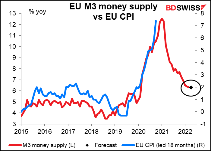 EU M3 money supply vs EU CPI