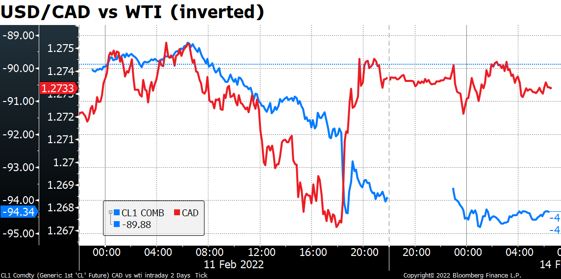 USD/CAD vs WTI