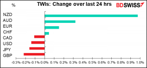 TWIs: Change over last 24 hrs