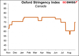 Oxford Stringency Index