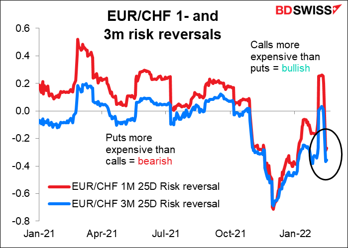 EUR/CHF 1 - and 3m risk reversals