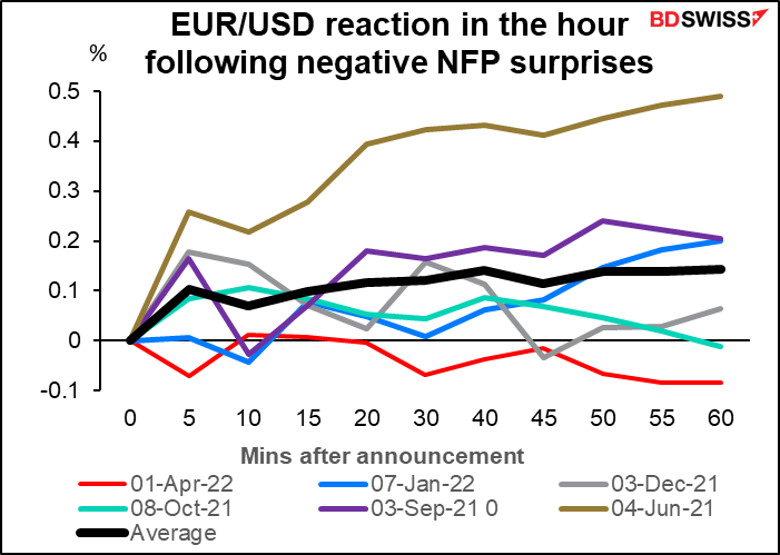 EUR/USD reaction in the hour following negative NFP surprises