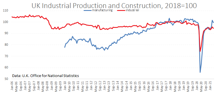 UK Economy Seems to Run Out of Steam before Full Recovery