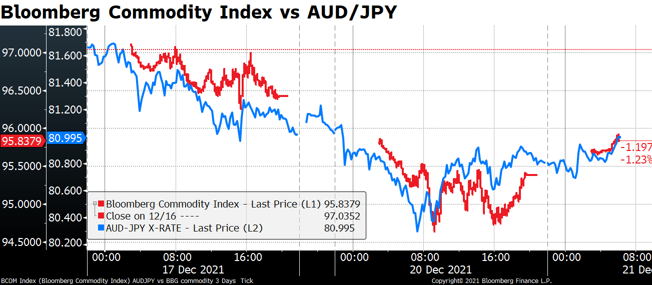Bloombrg Commodity Index vs AUD/JPY