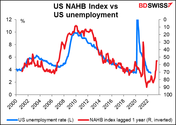 US NAHB Index vs US unemployment