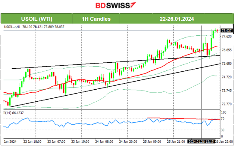 U.S. Core PCE figure 0.2% as expected, Tokyo core inflation drops significantly, Volatile U.S. stock market, Crude oil’s uptrend