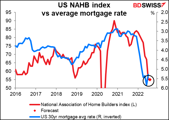 US NAHB index vs mortgage rate