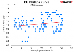 EU Phillips curve