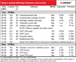 Today's market-affecting indicators and events