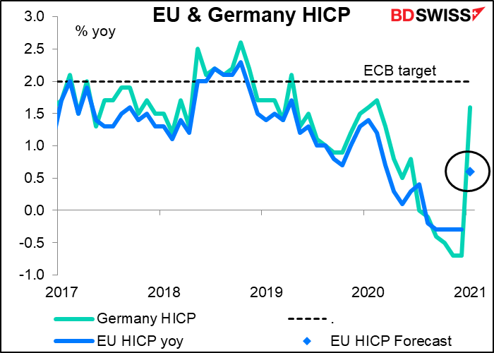 EU & Germany HICP