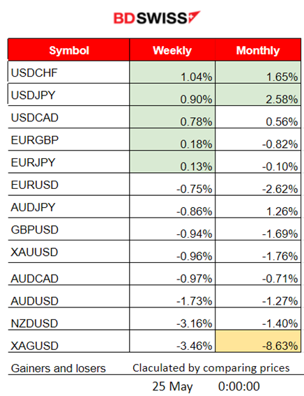 U.K.s Inflation to 1-Digit, NZD Huge Drop, USD Gaining, U.S. Stocks Rise Sharply After FOMC